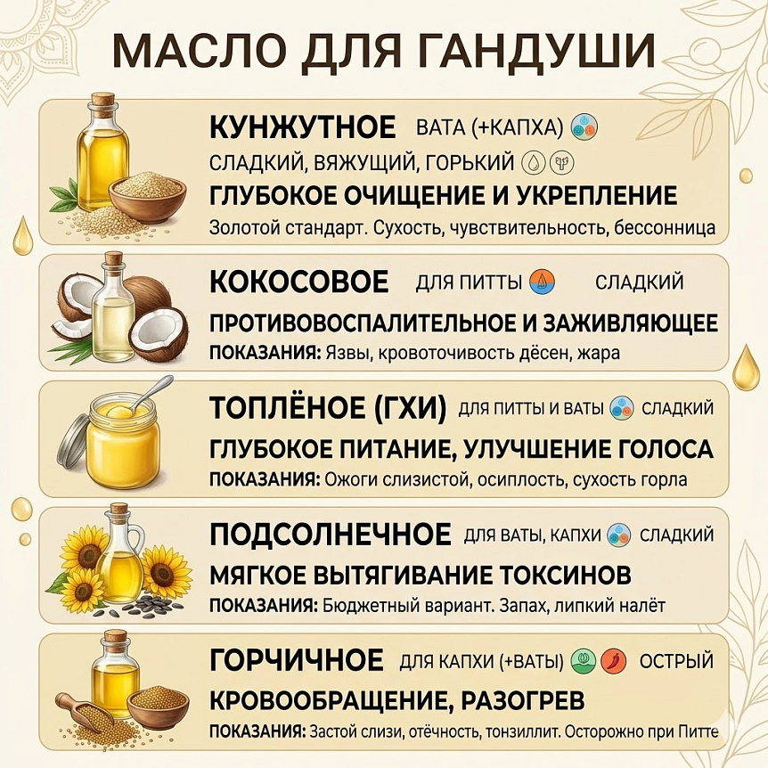 Инфографика сравнения масел по типу доши для аюрведической практики полоскания рта гандуша
