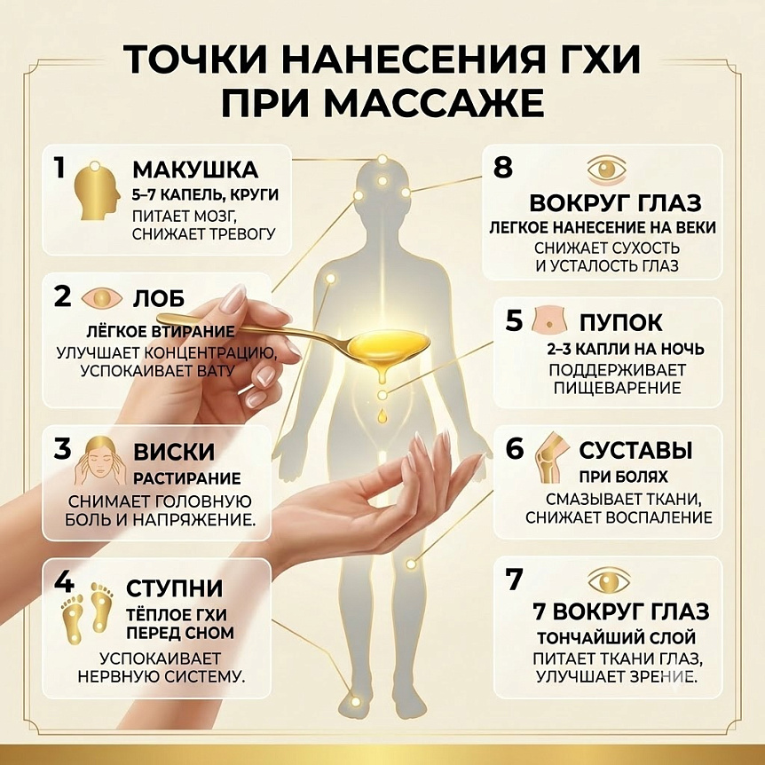 Схема точек тела для нанесения масла гхи во время массажа, помогающая снизить тревогу, улучшить сон и пищеварение