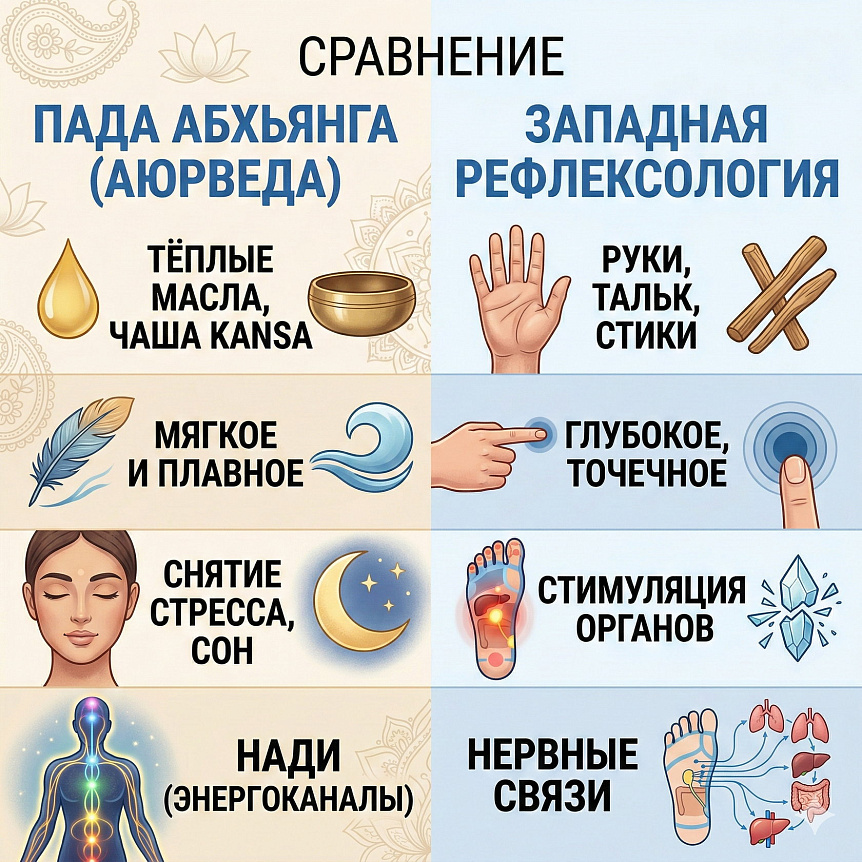 Инфографика, визуализирующая разницу подходов к массажу: расслабление в пада абхьянге и стимуляция в рефлексологии.